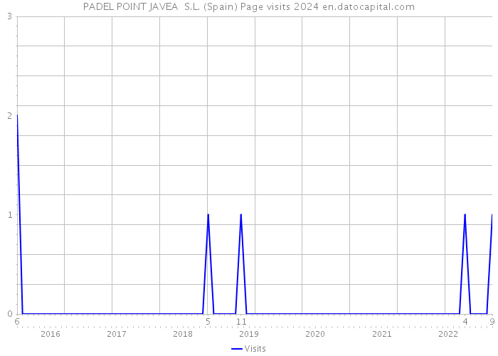 PADEL POINT JAVEA S.L. (Spain) Page visits 2024 