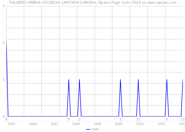 TALLERES URBINA SOCIEDAD LIMITADA LABORAL (Spain) Page visits 2024 