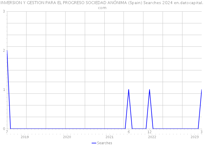 INVERSION Y GESTION PARA EL PROGRESO SOCIEDAD ANÓNIMA (Spain) Searches 2024 