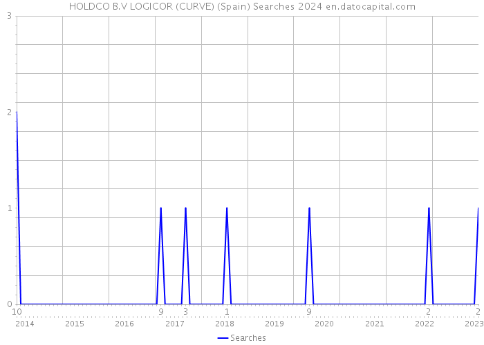 HOLDCO B.V LOGICOR (CURVE) (Spain) Searches 2024 
