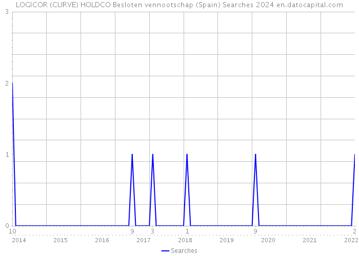 LOGICOR (CURVE) HOLDCO Besloten vennootschap (Spain) Searches 2024 
