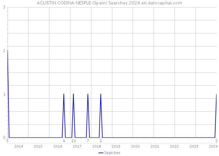 AGUSTIN CODINA NESPLE (Spain) Searches 2024 