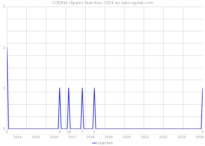 CODINA (Spain) Searches 2024 