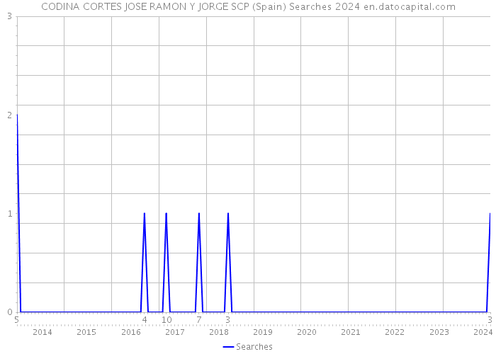 CODINA CORTES JOSE RAMON Y JORGE SCP (Spain) Searches 2024 