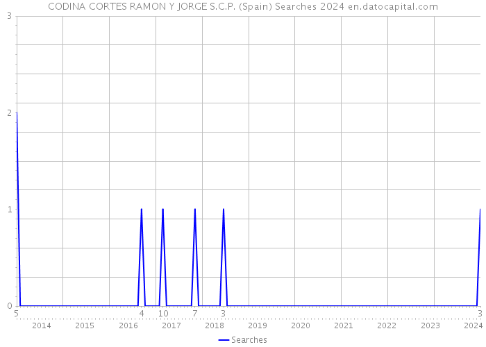 CODINA CORTES RAMON Y JORGE S.C.P. (Spain) Searches 2024 