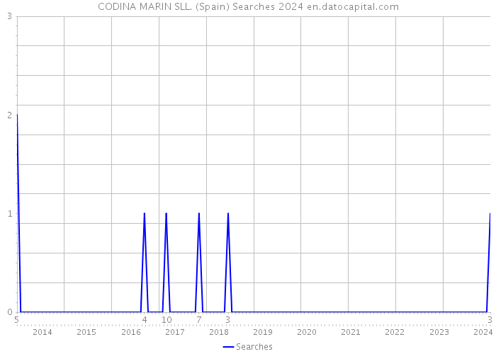 CODINA MARIN SLL. (Spain) Searches 2024 