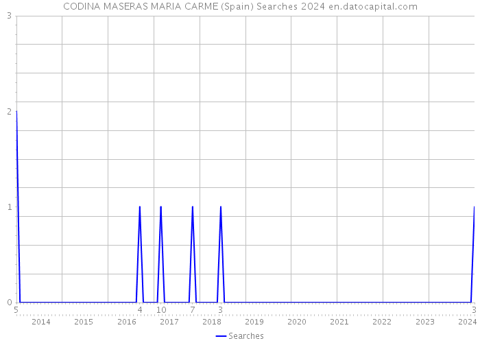 CODINA MASERAS MARIA CARME (Spain) Searches 2024 