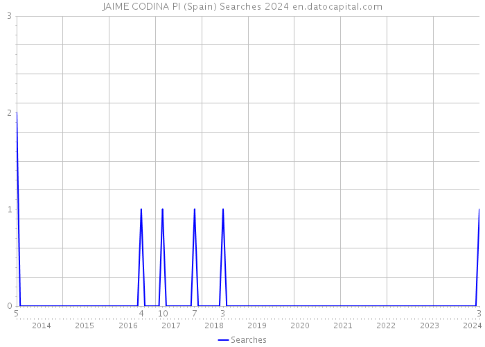 JAIME CODINA PI (Spain) Searches 2024 