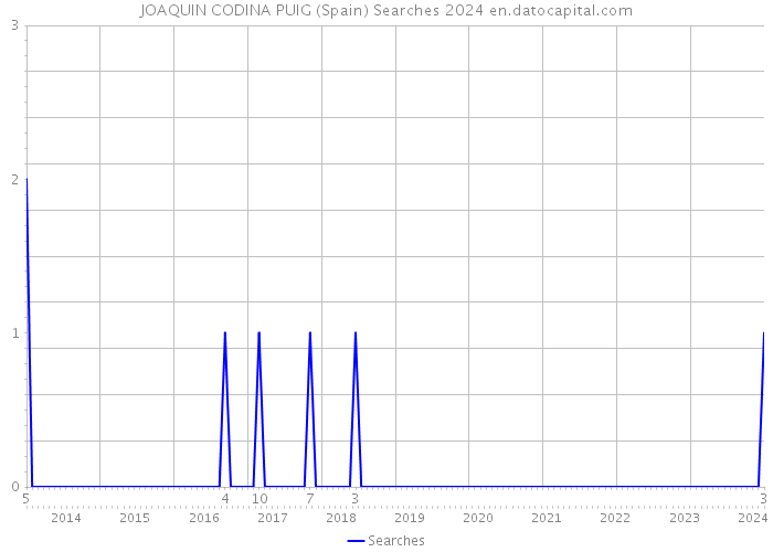 JOAQUIN CODINA PUIG (Spain) Searches 2024 