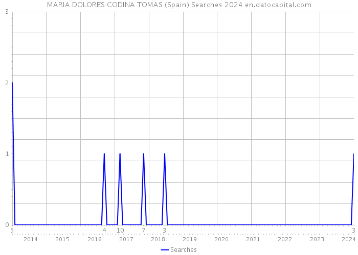 MARIA DOLORES CODINA TOMAS (Spain) Searches 2024 
