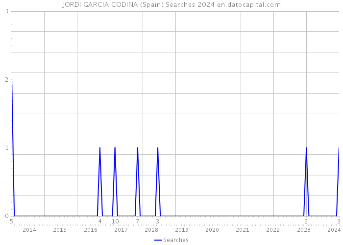 JORDI GARCIA CODINA (Spain) Searches 2024 