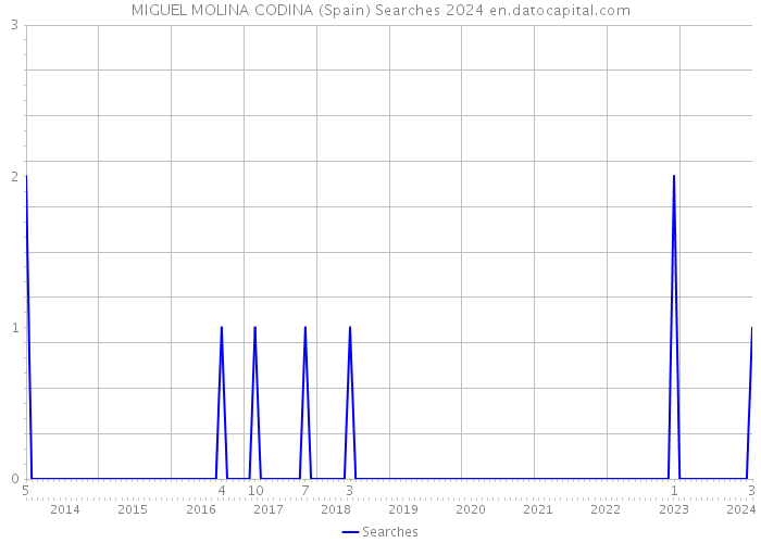 MIGUEL MOLINA CODINA (Spain) Searches 2024 