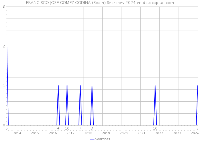 FRANCISCO JOSE GOMEZ CODINA (Spain) Searches 2024 