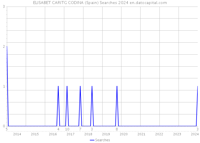ELISABET CARITG CODINA (Spain) Searches 2024 