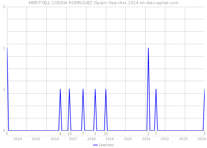 MERITXELL CODINA RODRIGUEZ (Spain) Searches 2024 