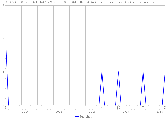 CODINA LOGISTICA I TRANSPORTS SOCIEDAD LIMITADA (Spain) Searches 2024 