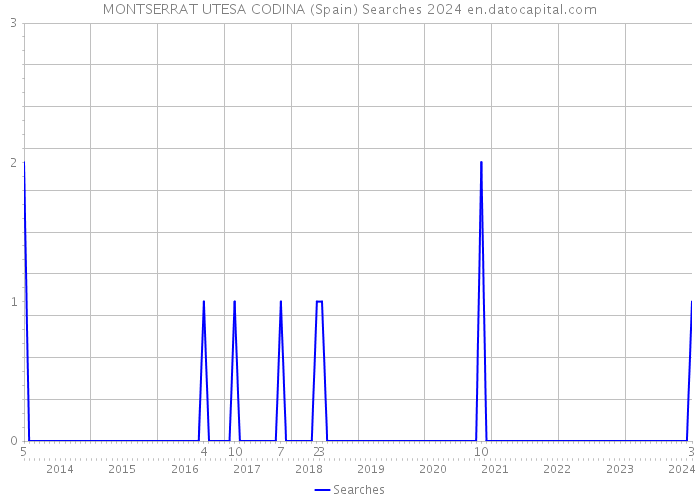 MONTSERRAT UTESA CODINA (Spain) Searches 2024 