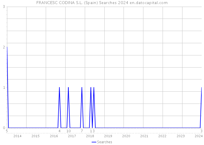 FRANCESC CODINA S.L. (Spain) Searches 2024 