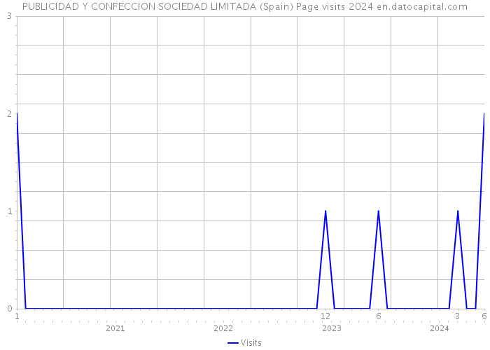 PUBLICIDAD Y CONFECCION SOCIEDAD LIMITADA (Spain) Page visits 2024 