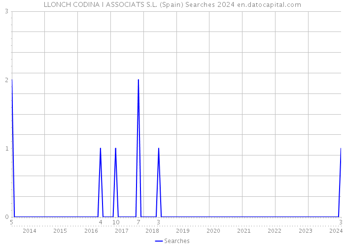 LLONCH CODINA I ASSOCIATS S.L. (Spain) Searches 2024 
