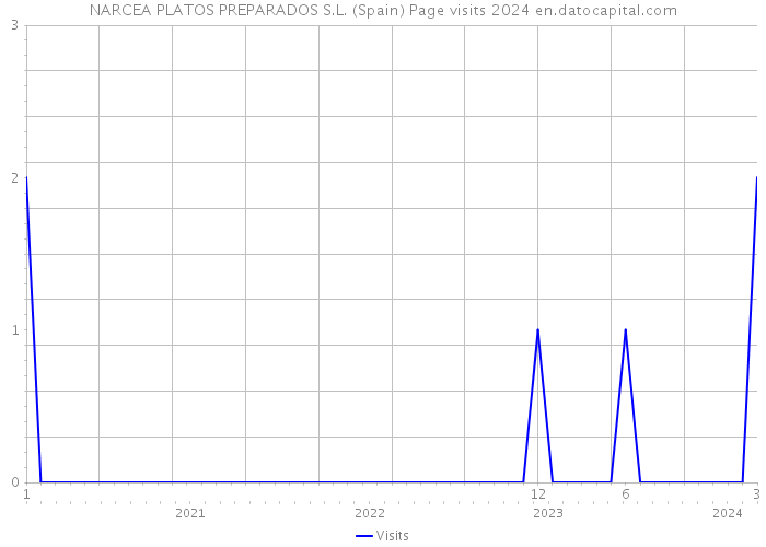 NARCEA PLATOS PREPARADOS S.L. (Spain) Page visits 2024 