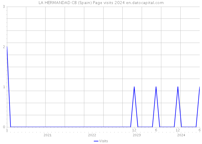 LA HERMANDAD CB (Spain) Page visits 2024 