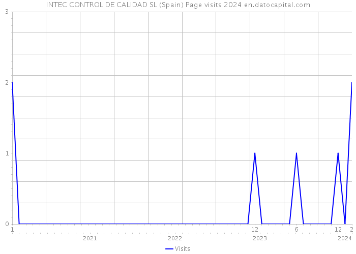 INTEC CONTROL DE CALIDAD SL (Spain) Page visits 2024 
