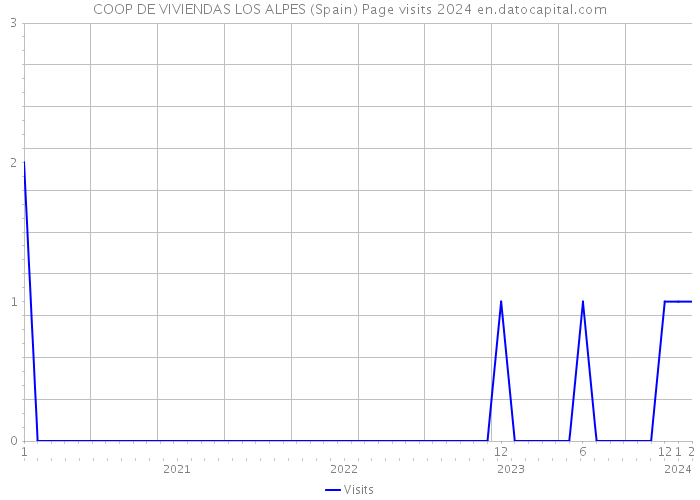COOP DE VIVIENDAS LOS ALPES (Spain) Page visits 2024 