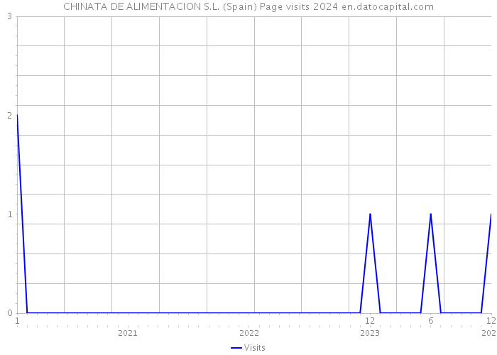 CHINATA DE ALIMENTACION S.L. (Spain) Page visits 2024 