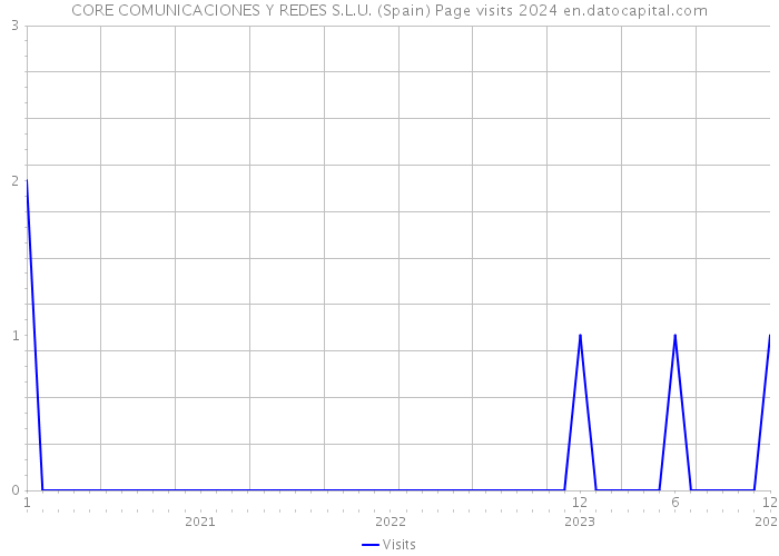 CORE COMUNICACIONES Y REDES S.L.U. (Spain) Page visits 2024 