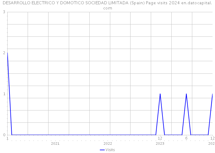DESARROLLO ELECTRICO Y DOMOTICO SOCIEDAD LIMITADA (Spain) Page visits 2024 