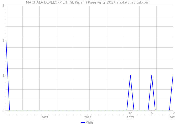 MACHALA DEVELOPMENT SL (Spain) Page visits 2024 