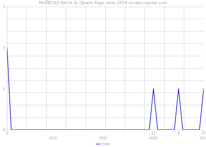 MUÑECAS SAICA SL (Spain) Page visits 2024 