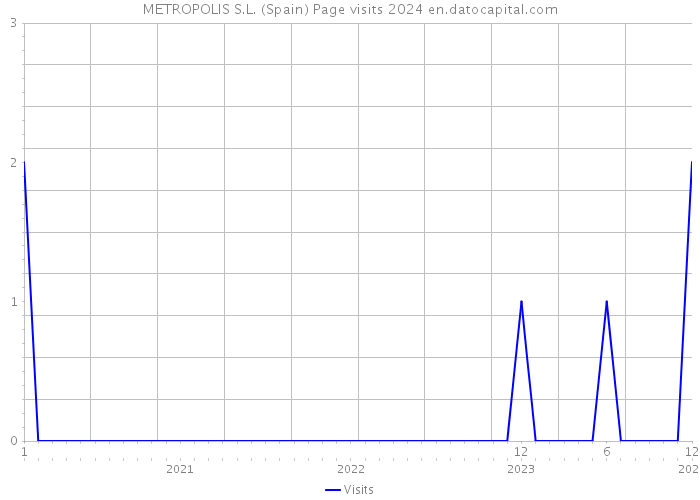 METROPOLIS S.L. (Spain) Page visits 2024 