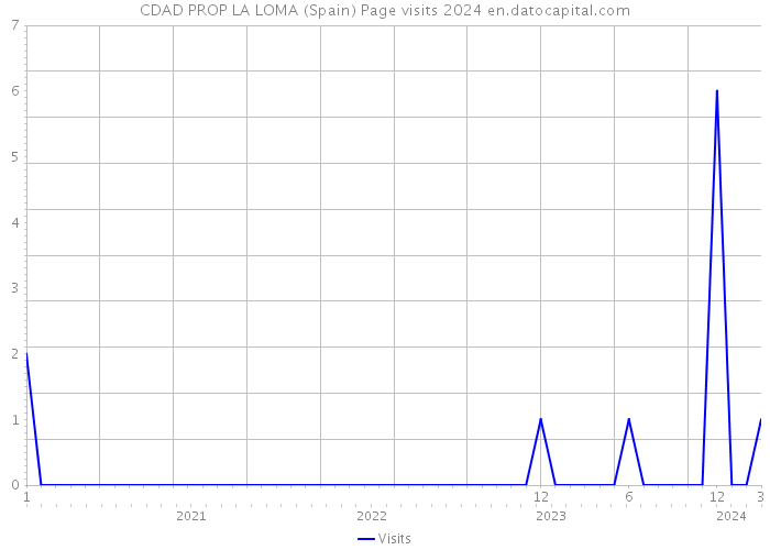 CDAD PROP LA LOMA (Spain) Page visits 2024 