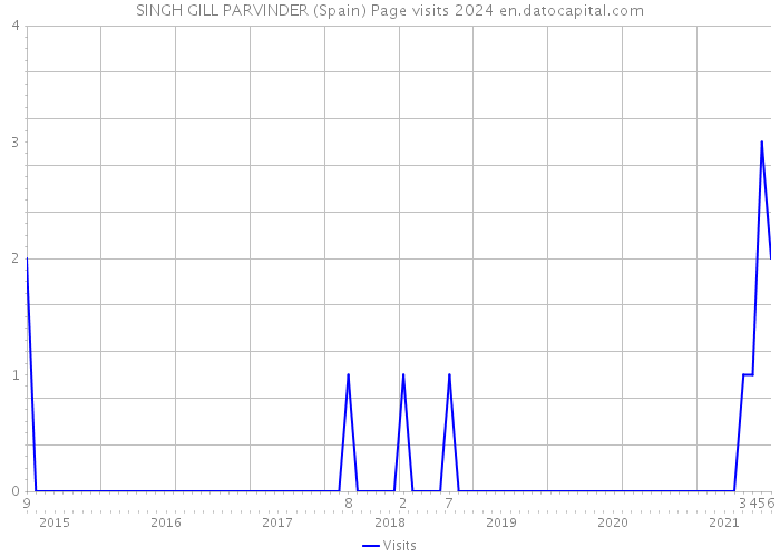 SINGH GILL PARVINDER (Spain) Page visits 2024 