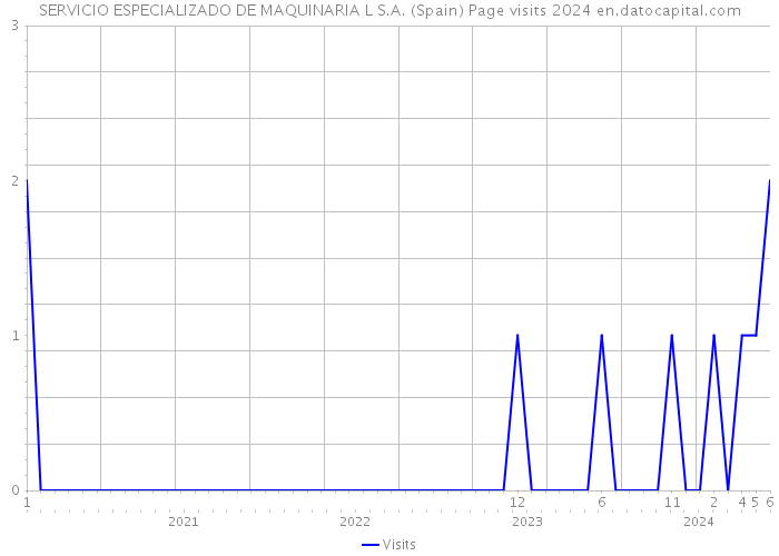 SERVICIO ESPECIALIZADO DE MAQUINARIA L S.A. (Spain) Page visits 2024 