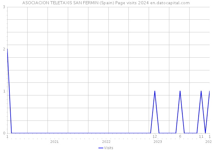 ASOCIACION TELETAXIS SAN FERMIN (Spain) Page visits 2024 