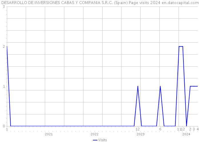 DESARROLLO DE INVERSIONES CABAS Y COMPANIA S.R.C. (Spain) Page visits 2024 