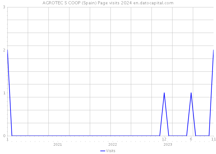 AGROTEC S COOP (Spain) Page visits 2024 