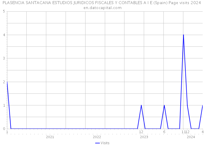 PLASENCIA SANTACANA ESTUDIOS JURIDICOS FISCALES Y CONTABLES A I E (Spain) Page visits 2024 