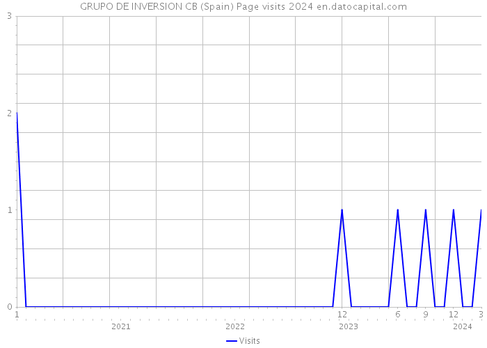 GRUPO DE INVERSION CB (Spain) Page visits 2024 