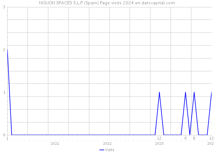 NOUON SPACES S.L.P (Spain) Page visits 2024 