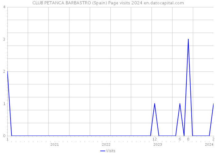 CLUB PETANCA BARBASTRO (Spain) Page visits 2024 