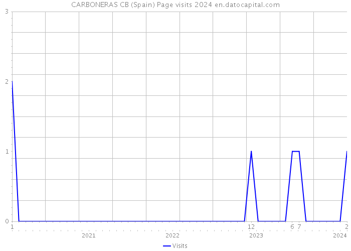 CARBONERAS CB (Spain) Page visits 2024 