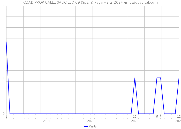 CDAD PROP CALLE SAUCILLO 69 (Spain) Page visits 2024 