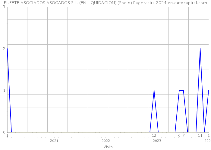 BUFETE ASOCIADOS ABOGADOS S.L. (EN LIQUIDACION) (Spain) Page visits 2024 