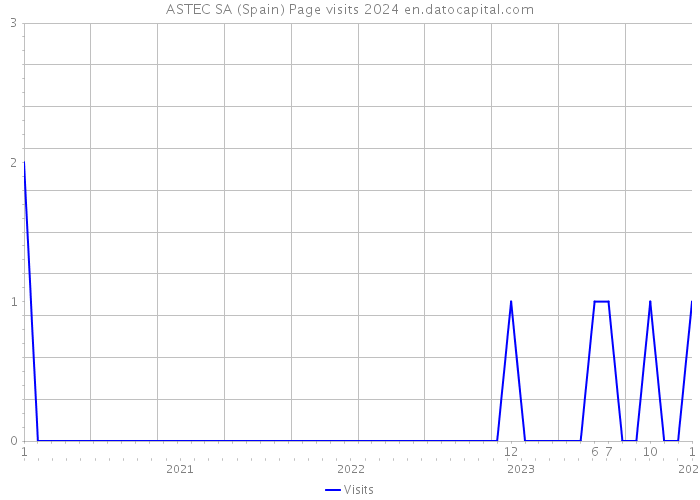 ASTEC SA (Spain) Page visits 2024 
