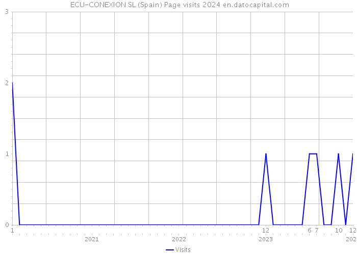  ECU-CONEXION SL (Spain) Page visits 2024 