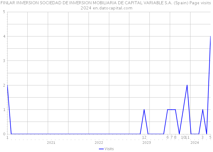 FINLAR INVERSION SOCIEDAD DE INVERSION MOBILIARIA DE CAPITAL VARIABLE S.A. (Spain) Page visits 2024 
